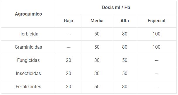 Cuadro Orientativo para aplicación de SymbioMax